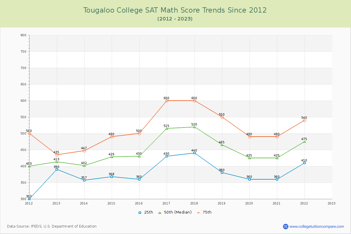 Tougaloo College SAT Math Score Trends Chart