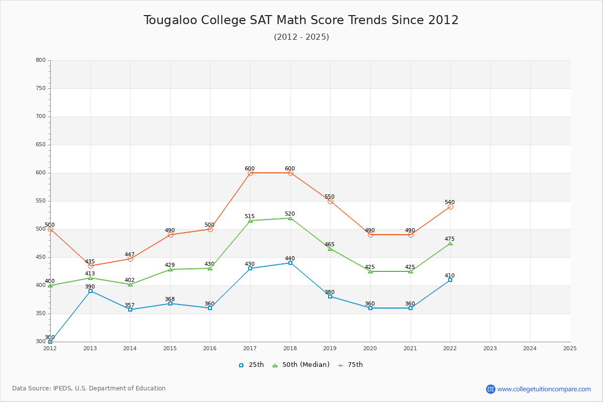 Tougaloo College SAT Math Score Trends Chart