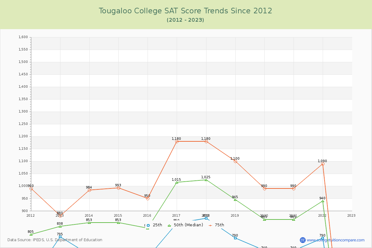 Tougaloo College SAT Score Trends Chart