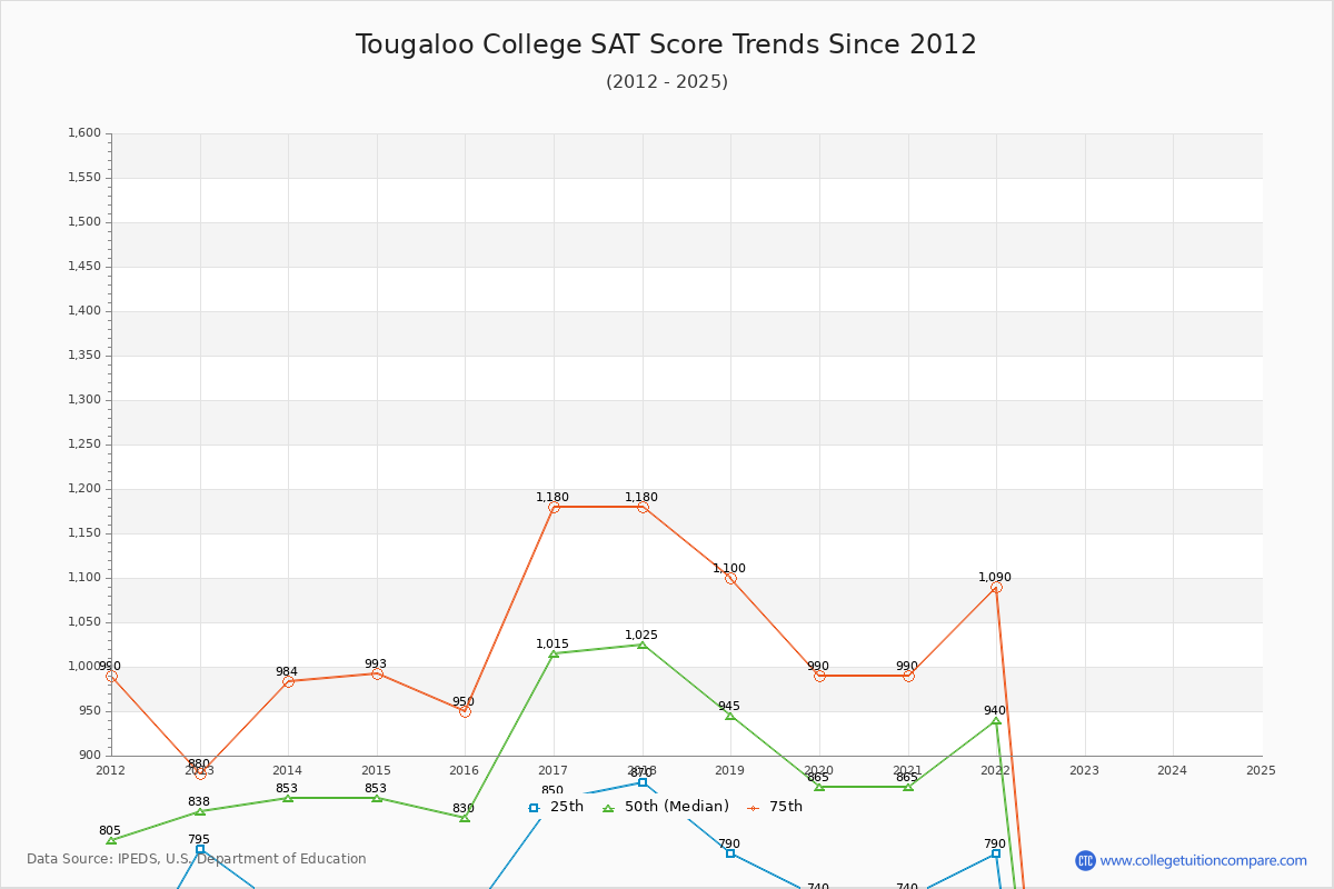Tougaloo College SAT Score Trends Chart