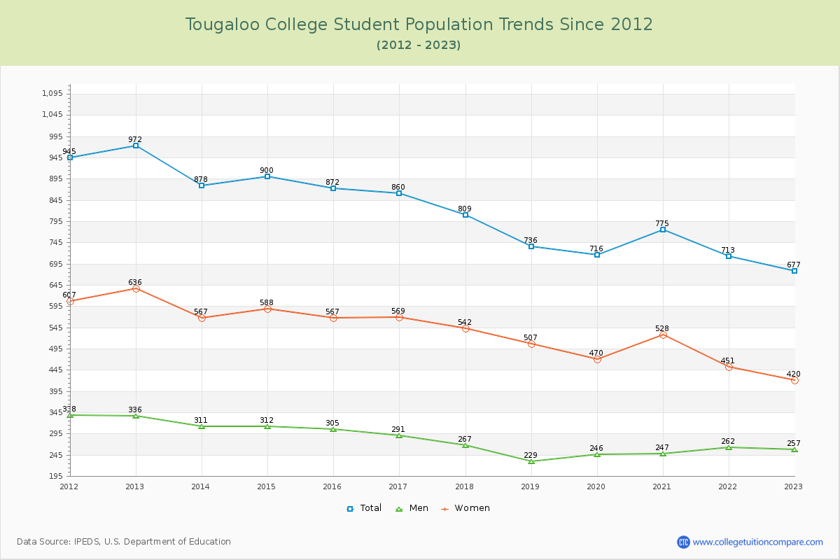 Tougaloo College Enrollment Trends Chart