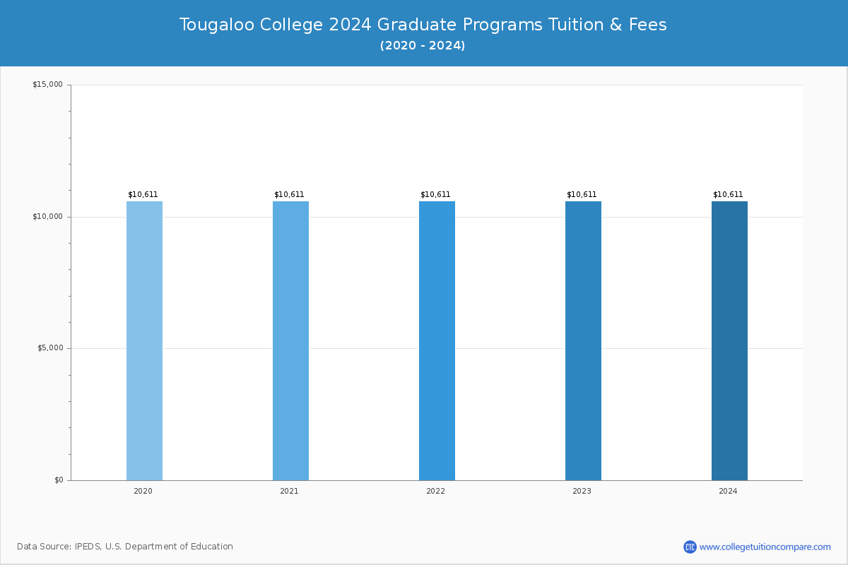 Tougaloo College - Graduate Tuition Chart