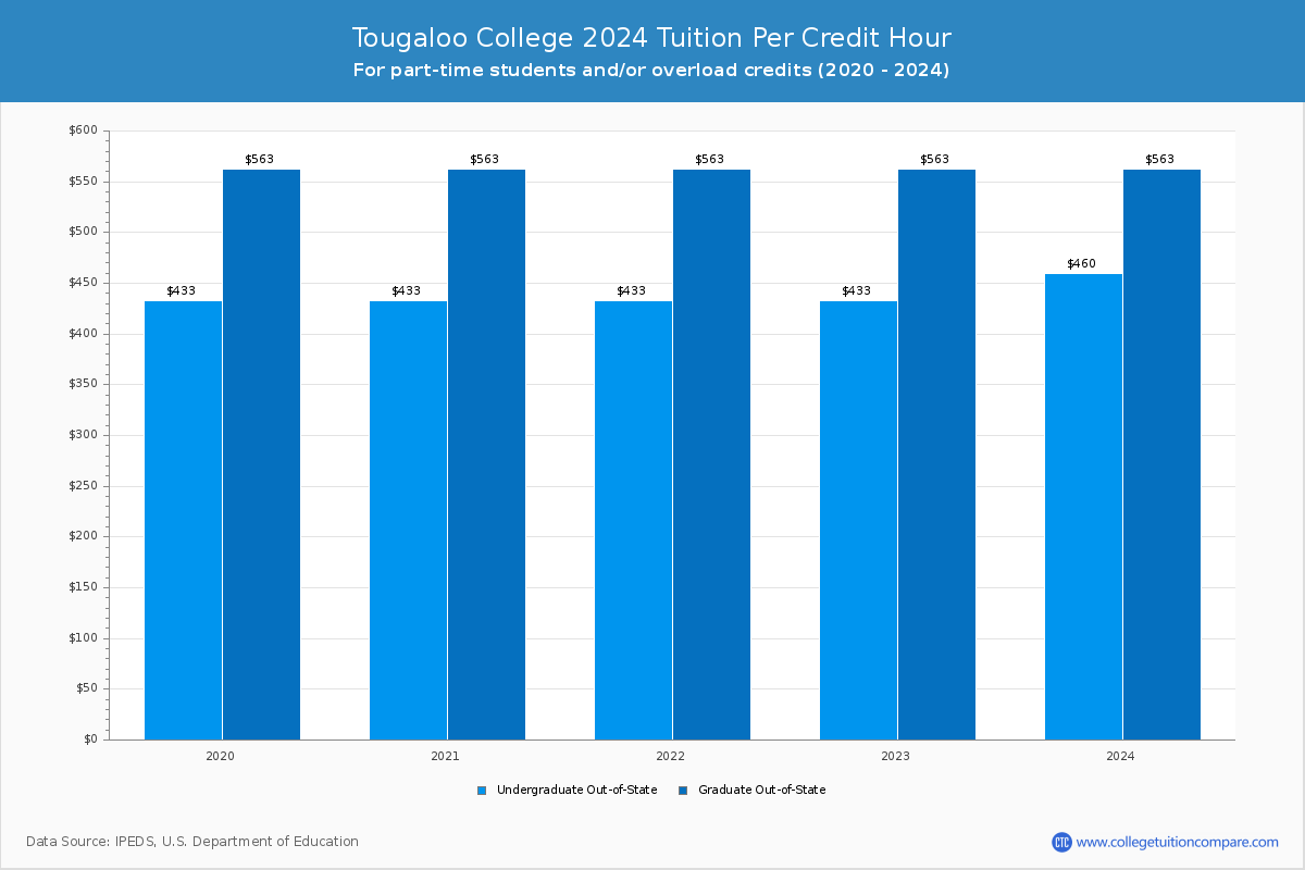 Tougaloo College - Tuition per Credit Hour