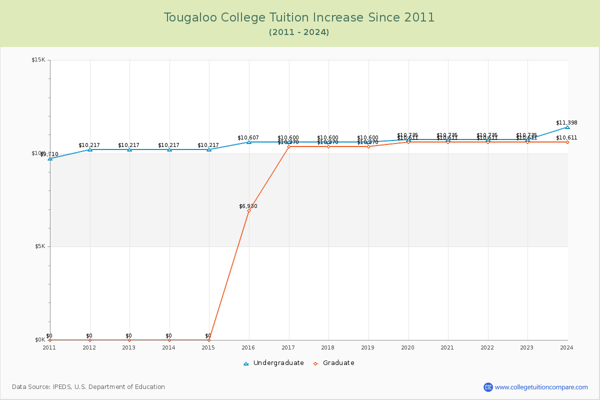 Tougaloo College Tuition & Fees Changes Chart
