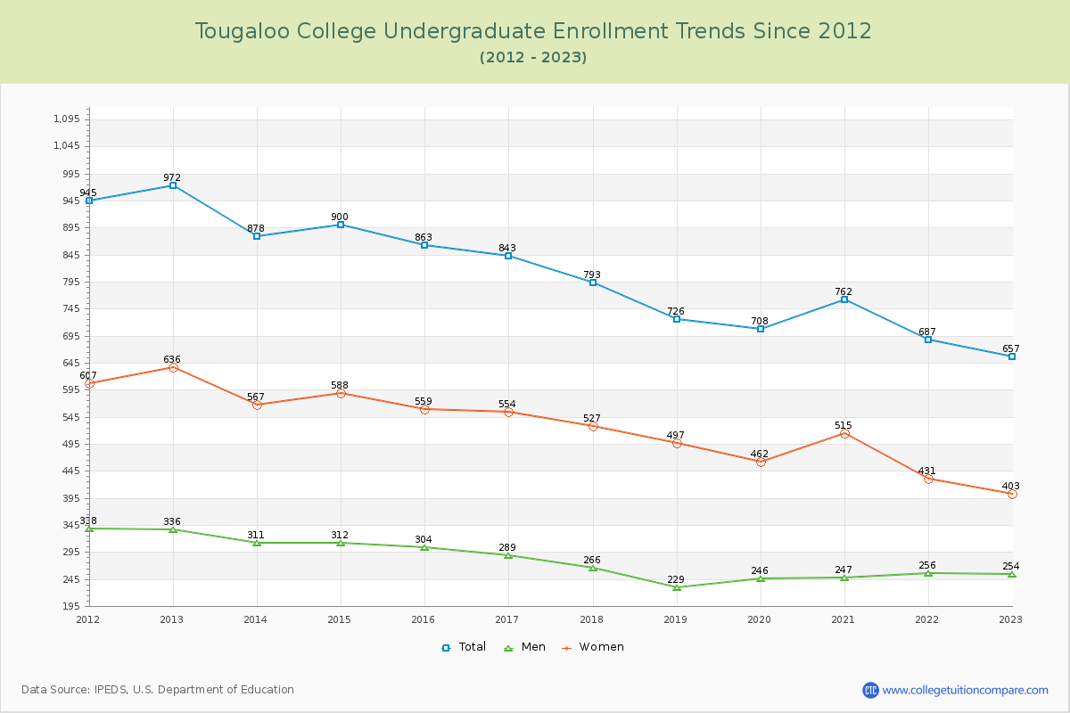 Tougaloo College Undergraduate Enrollment Trends Chart