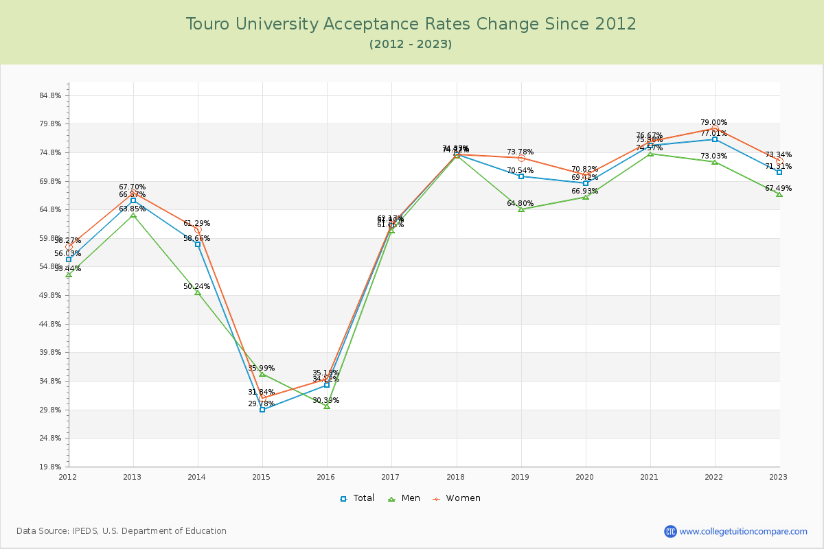 Touro University Acceptance Rate Changes Chart