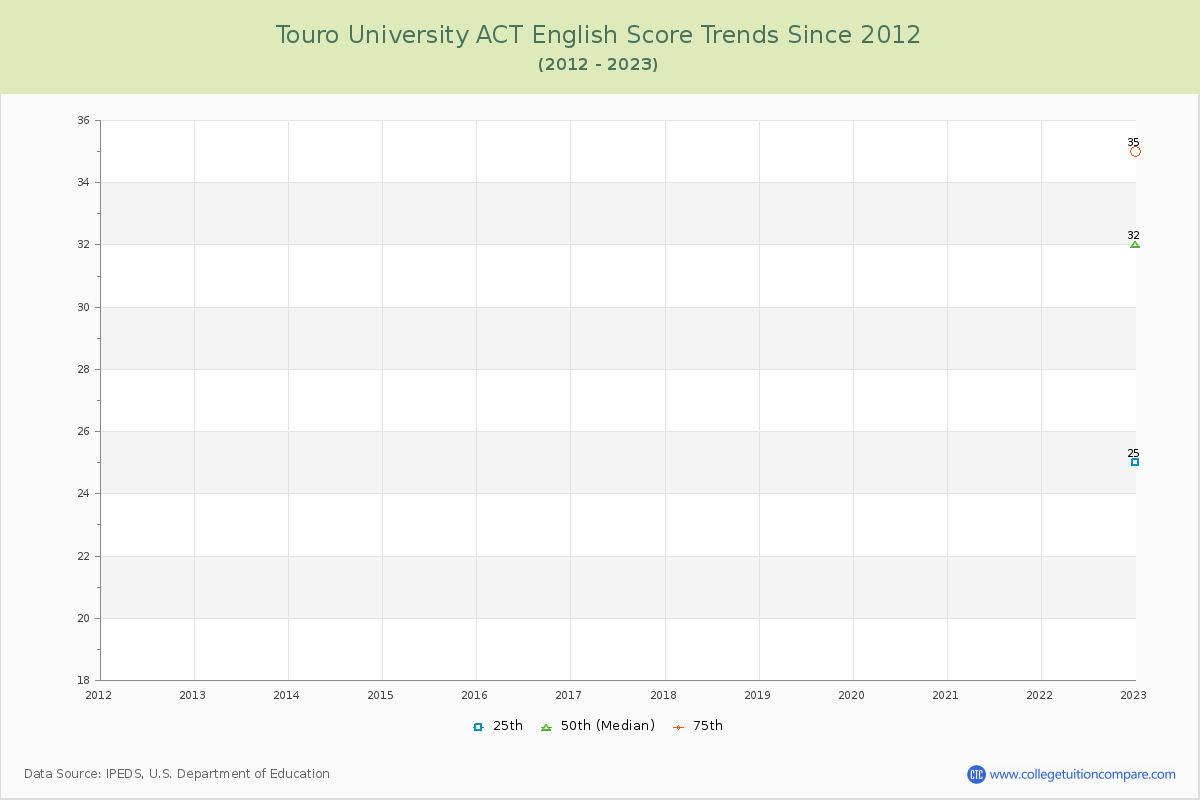 Touro University ACT English Trends Chart