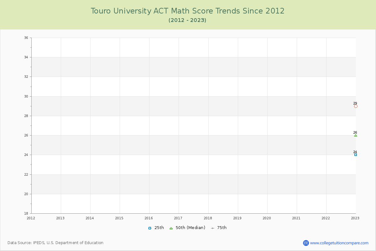 Touro University ACT Math Score Trends Chart