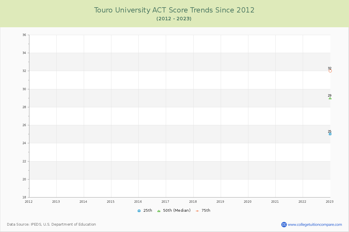 Touro University ACT Score Trends Chart