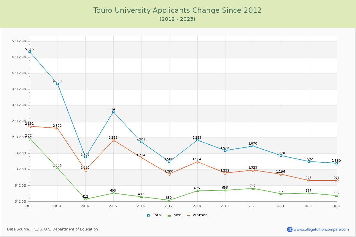 Touro University Number of Applicants Changes Chart