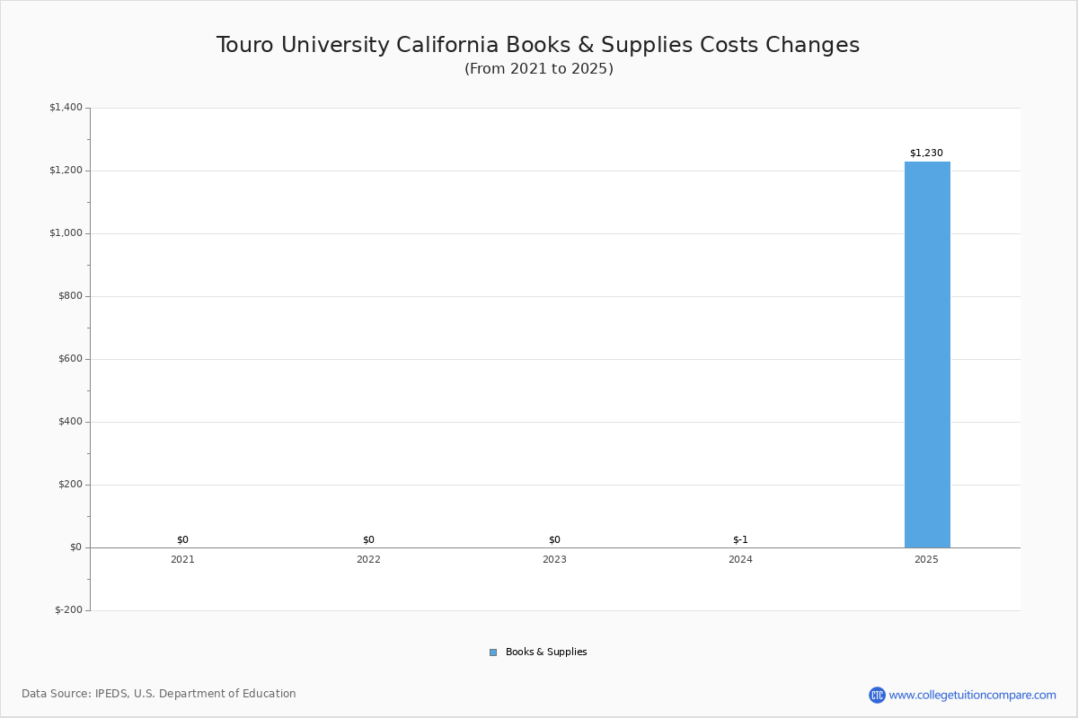 TUC Tuition & Fees, Net Price