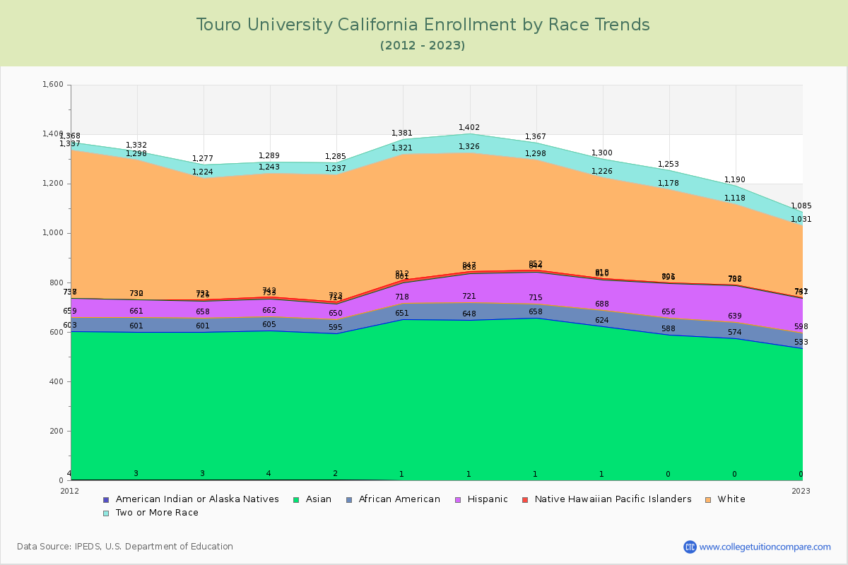 Touro University California Enrollment by Race Trends Chart