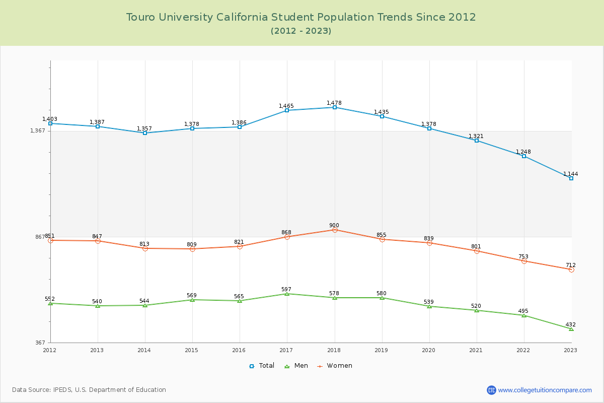 Touro University California Enrollment Trends Chart