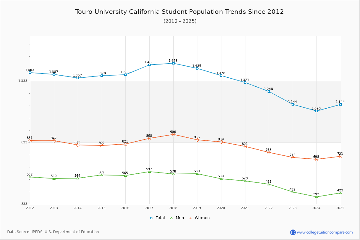 Touro University California Enrollment Trends Chart