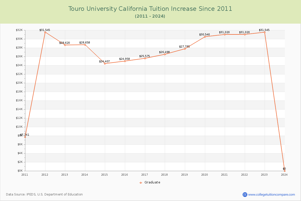 Touro University California Tuition & Fees Changes Chart