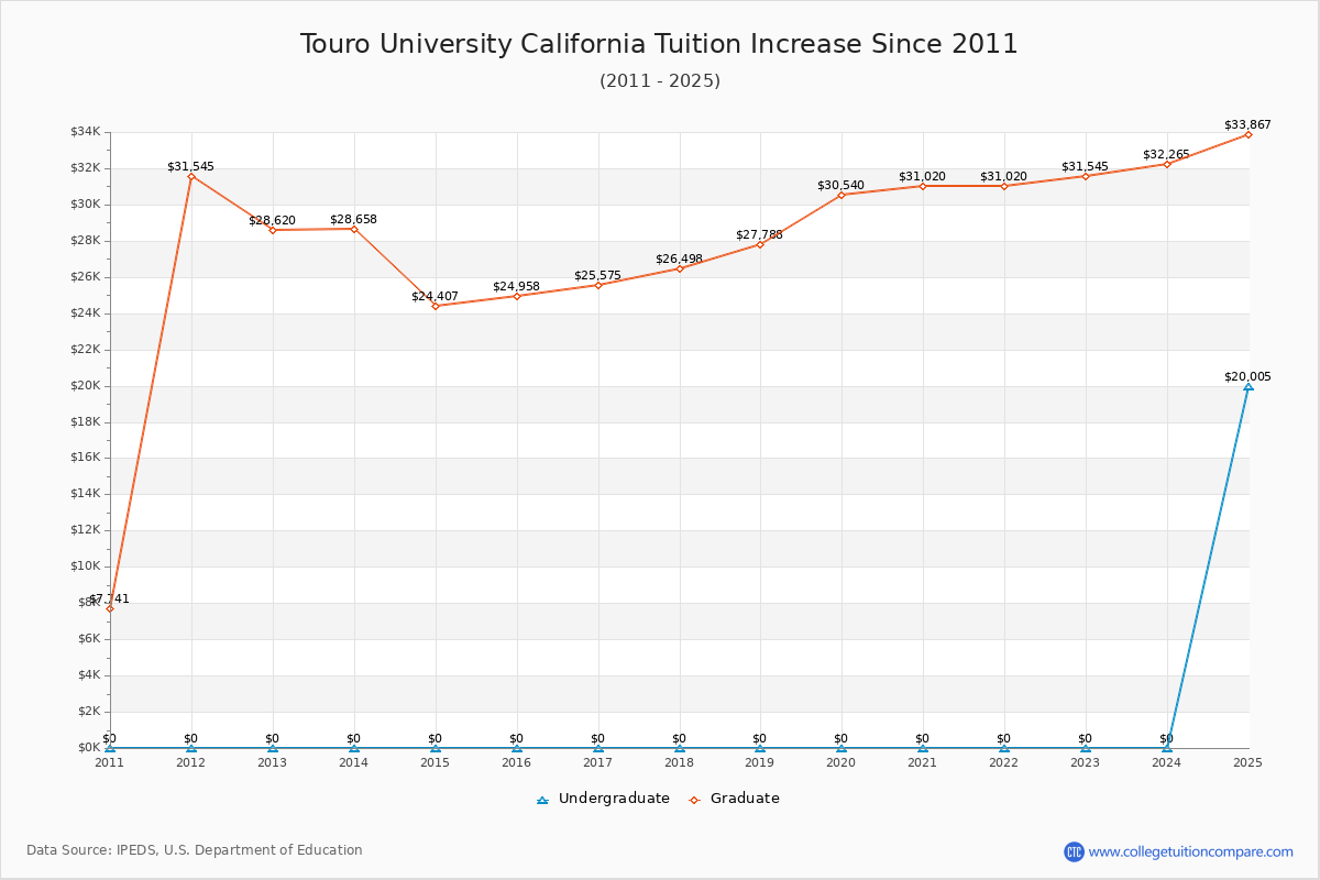 Touro University California Tuition & Fees Changes Chart