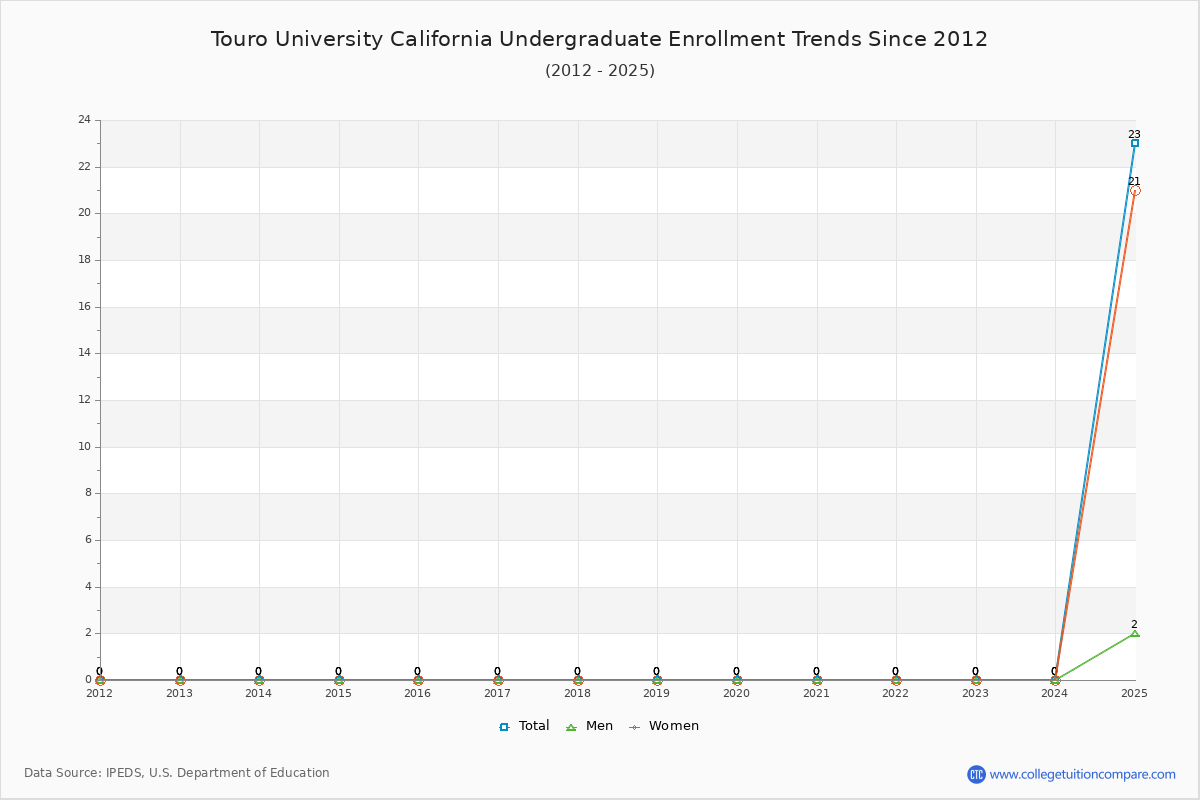 Touro University California Undergraduate Enrollment Trends Chart
