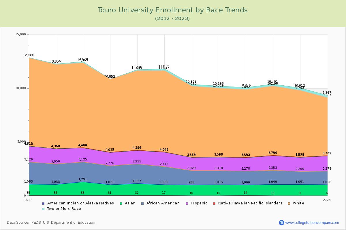 Touro University Enrollment by Race Trends Chart
