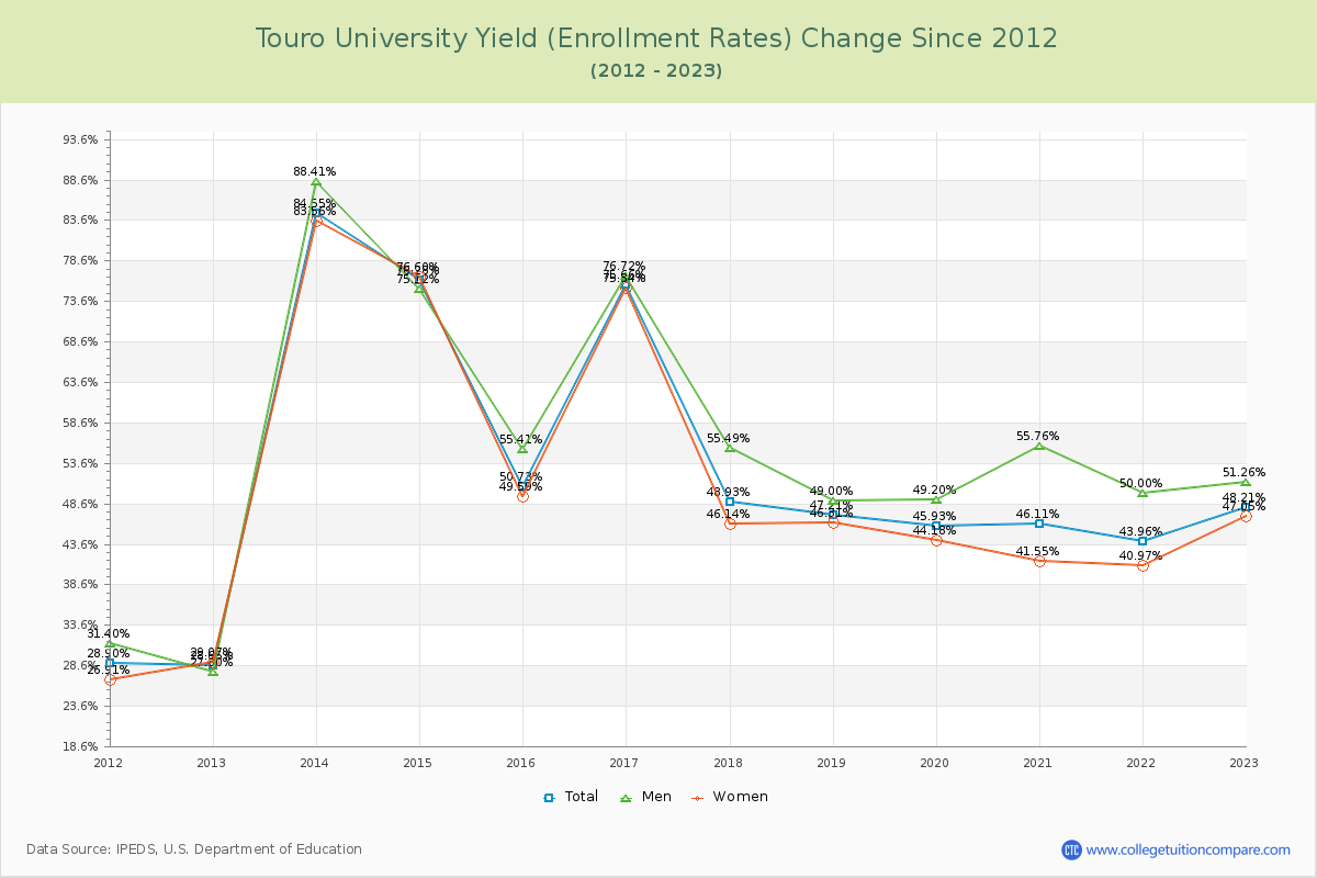Touro University Yield (Enrollment Rate) Changes Chart