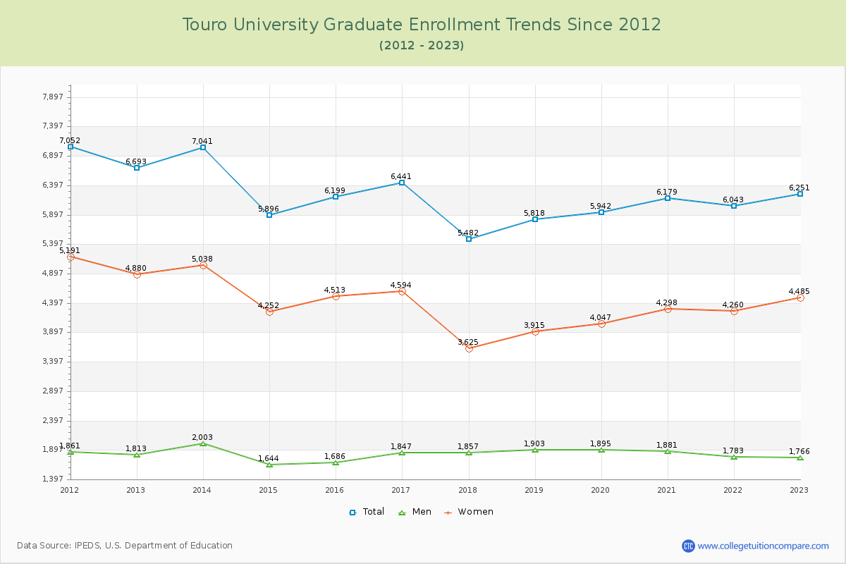 Touro University Graduate Enrollment Trends Chart