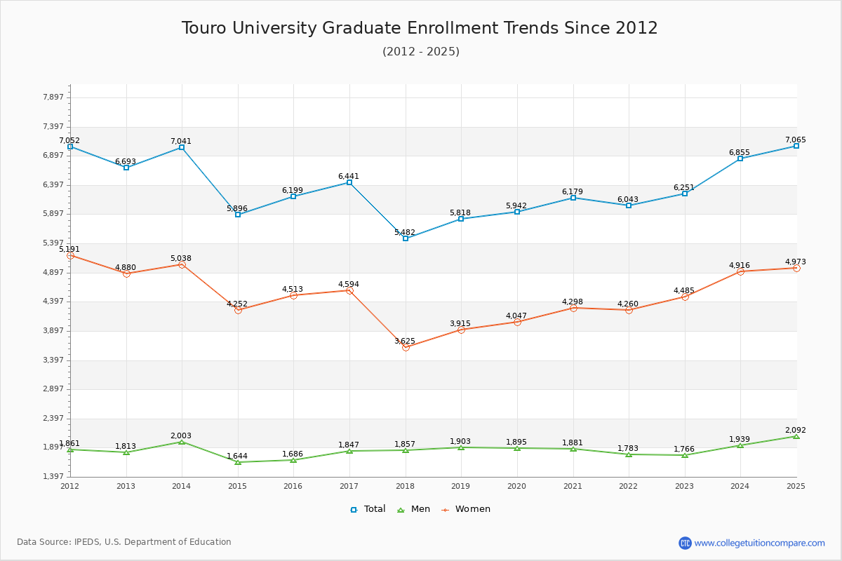 Touro University Graduate Enrollment Trends Chart