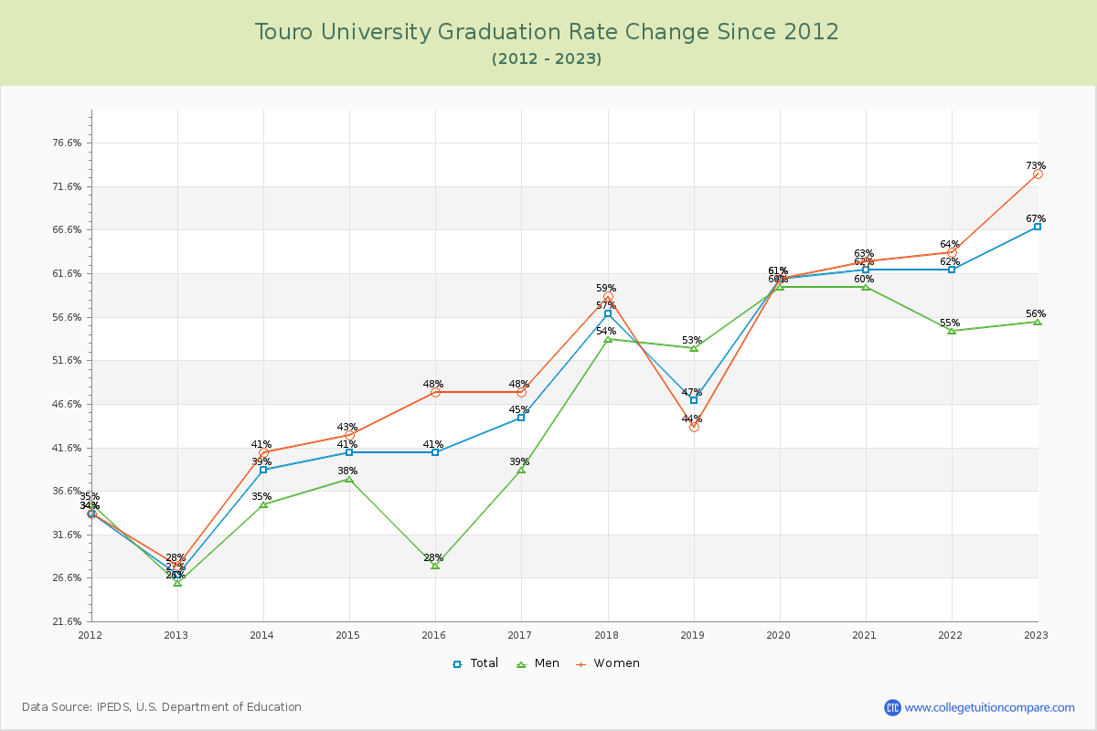 Touro University Graduation Rate Changes Chart