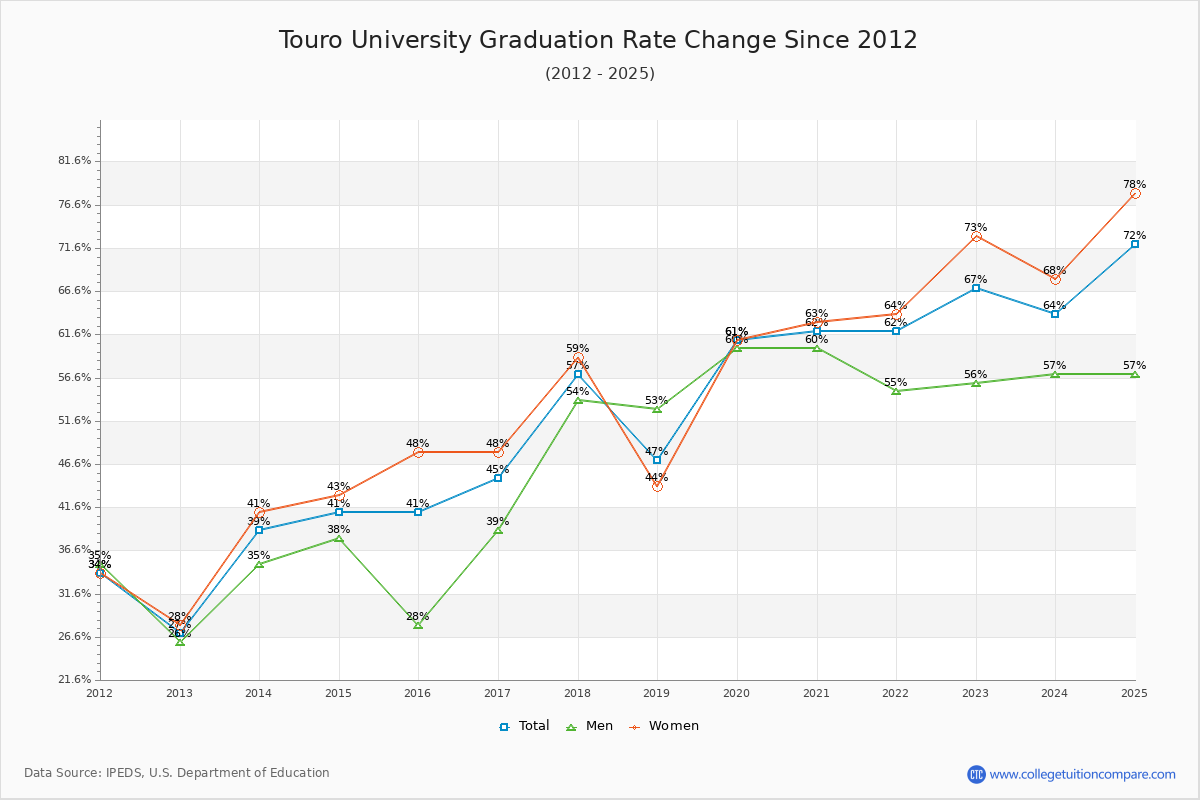 Touro University Graduation Rate Changes Chart