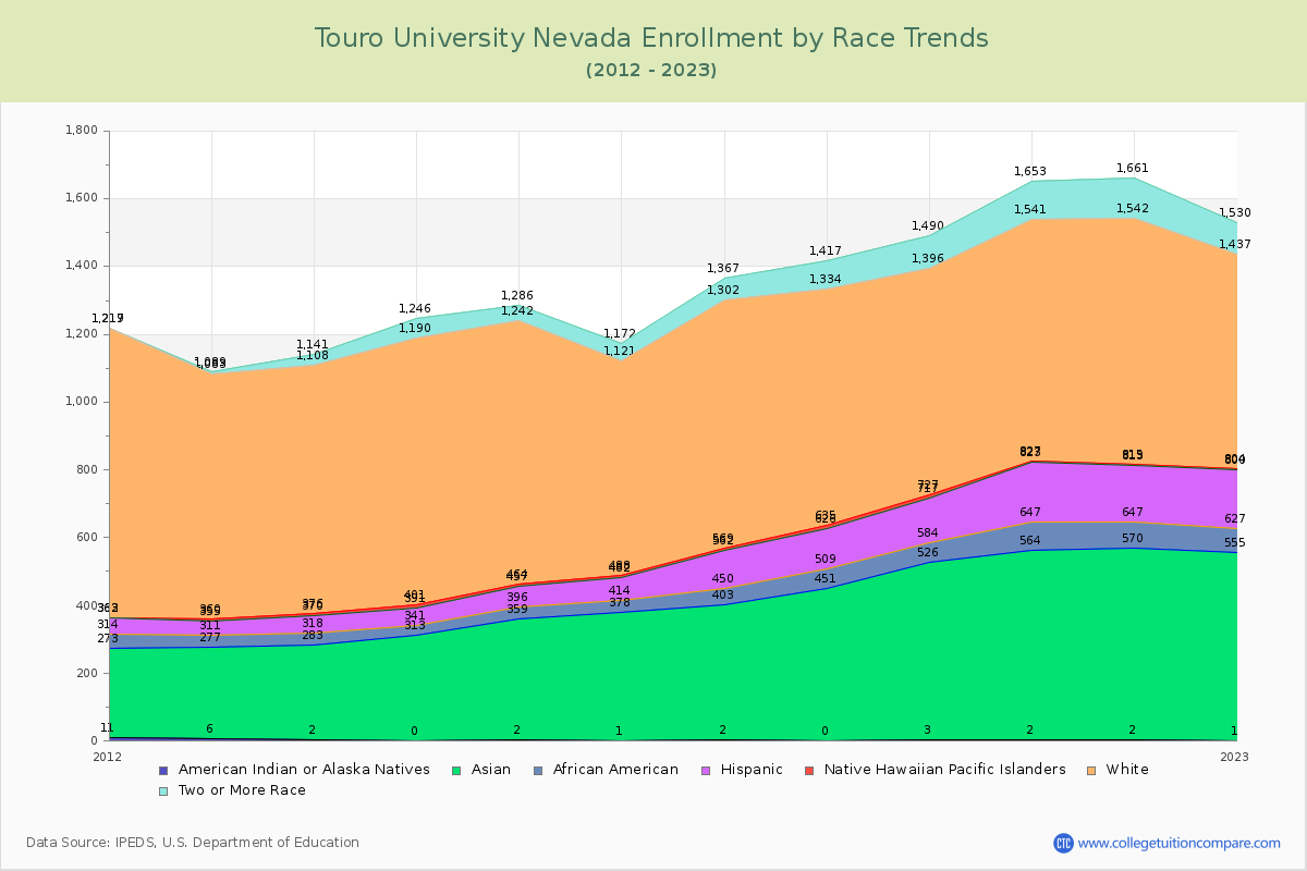 Touro University Nevada Enrollment by Race Trends Chart