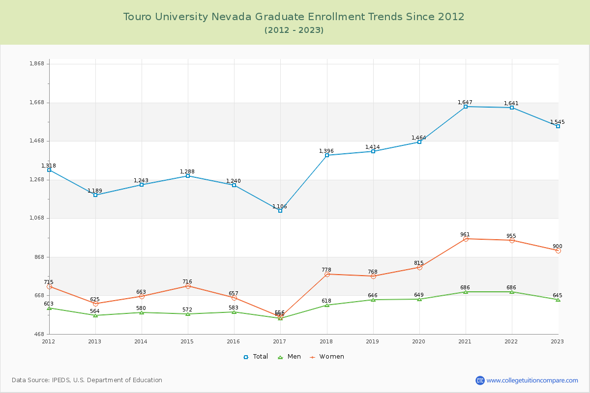 Touro University Nevada Graduate Enrollment Trends Chart