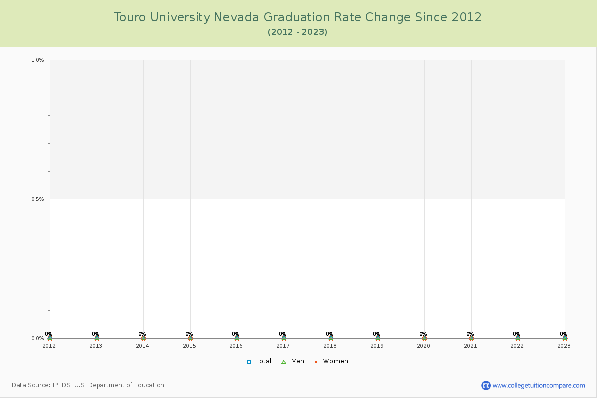 Touro University Nevada Graduation Rate Changes Chart