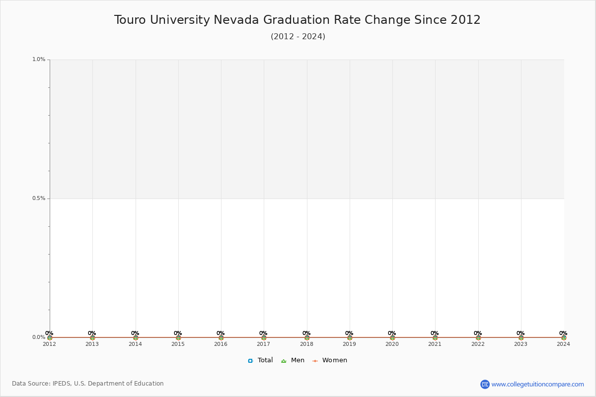 Touro University Nevada Graduation Rate Changes Chart