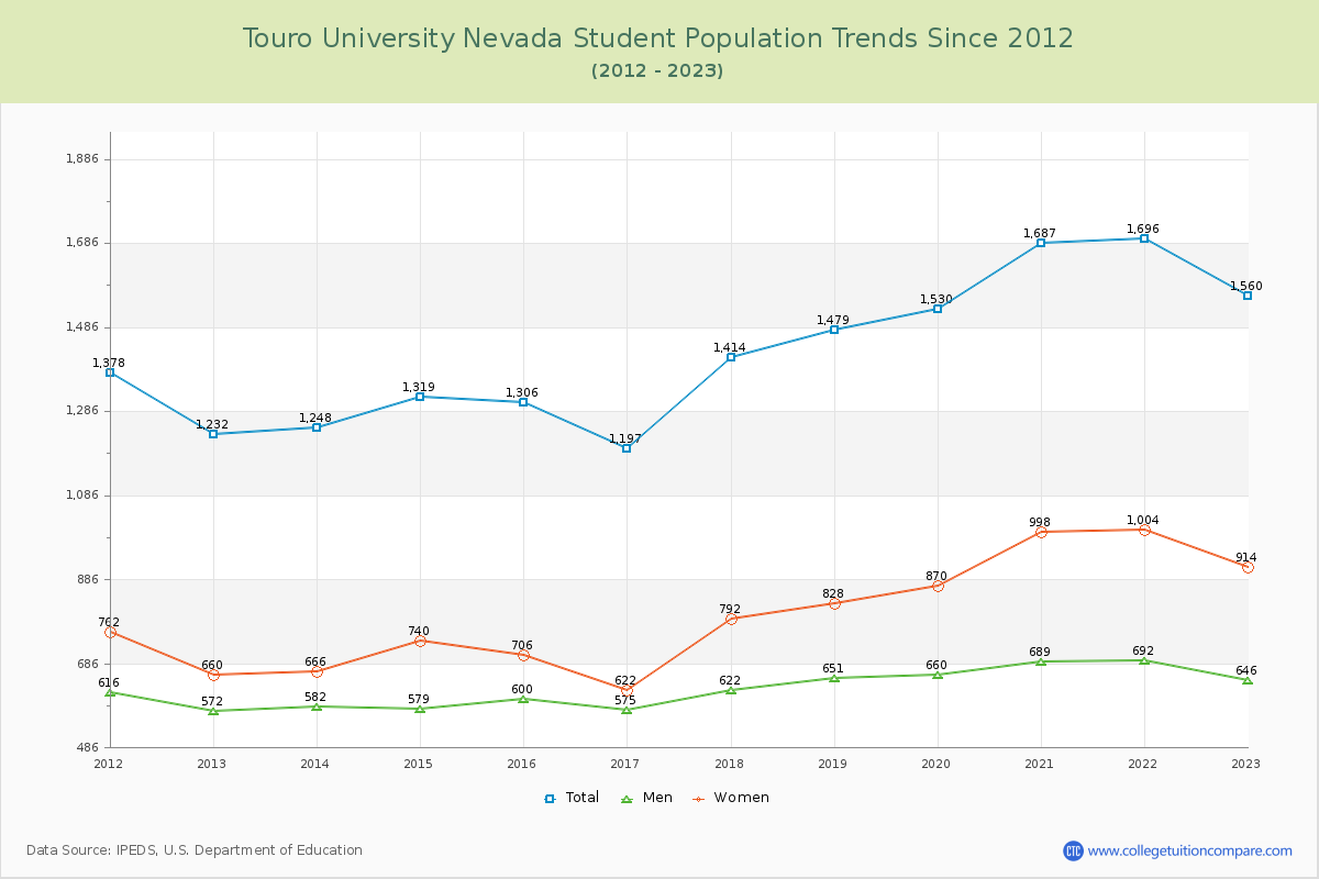Touro University Nevada Enrollment Trends Chart