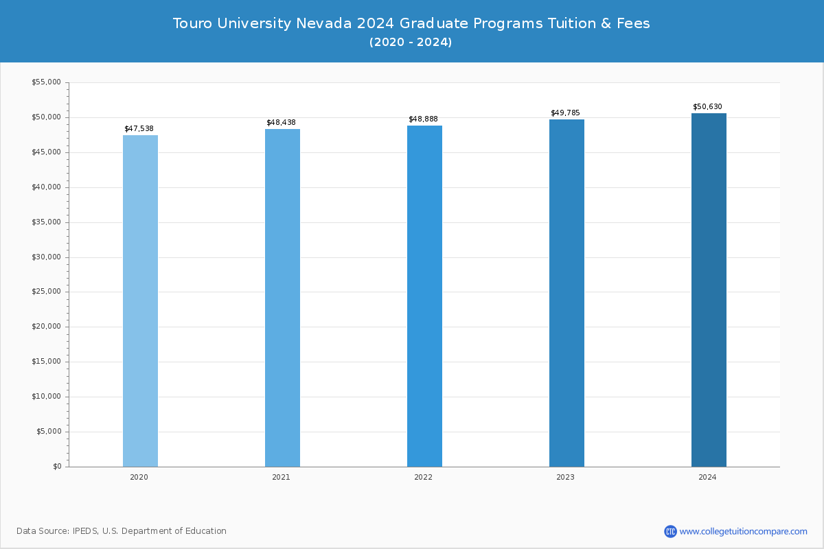 touro-university-nevada-tuition-fees-net-price