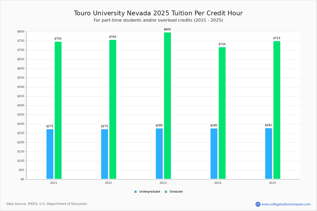 Touro University Nevada Tuition & Fees, Net Price