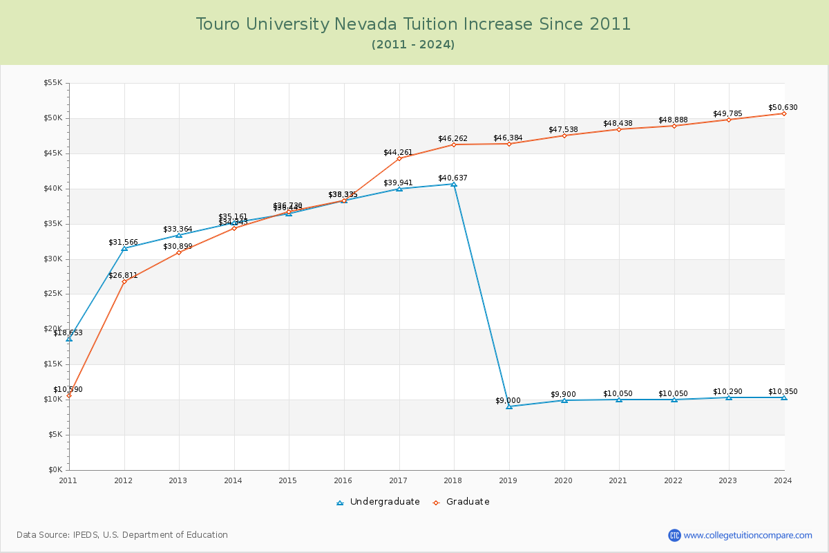 Touro University Nevada Tuition & Fees Changes Chart
