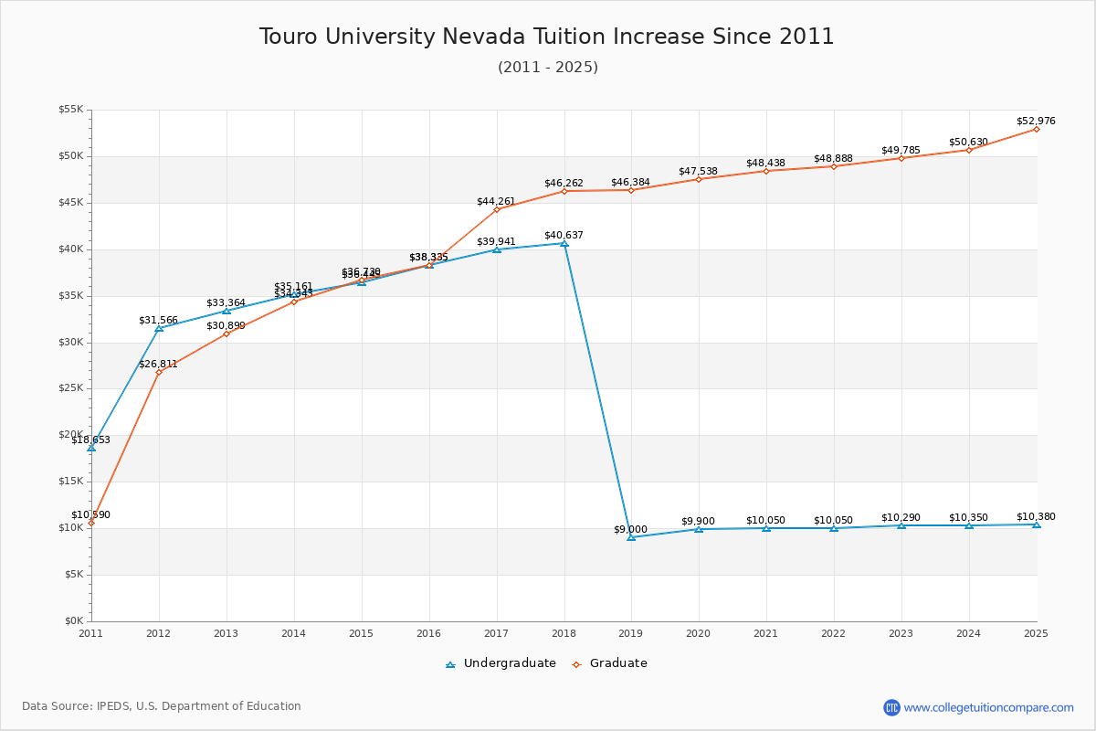 Touro University Nevada Tuition & Fees Changes Chart