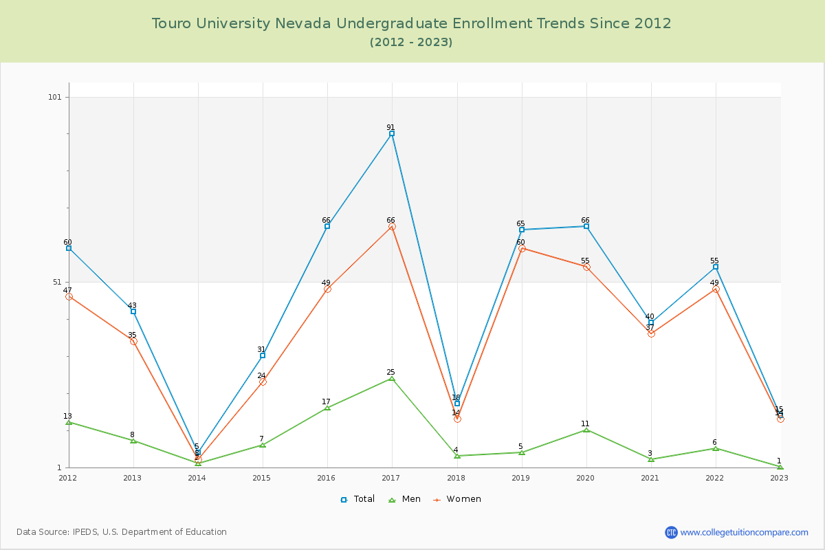 Touro University Nevada Undergraduate Enrollment Trends Chart