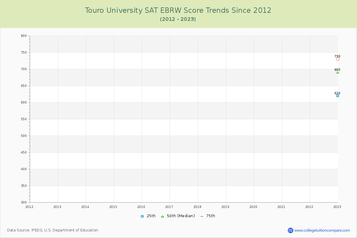 Touro University SAT EBRW (Evidence-Based Reading and Writing) Trends Chart