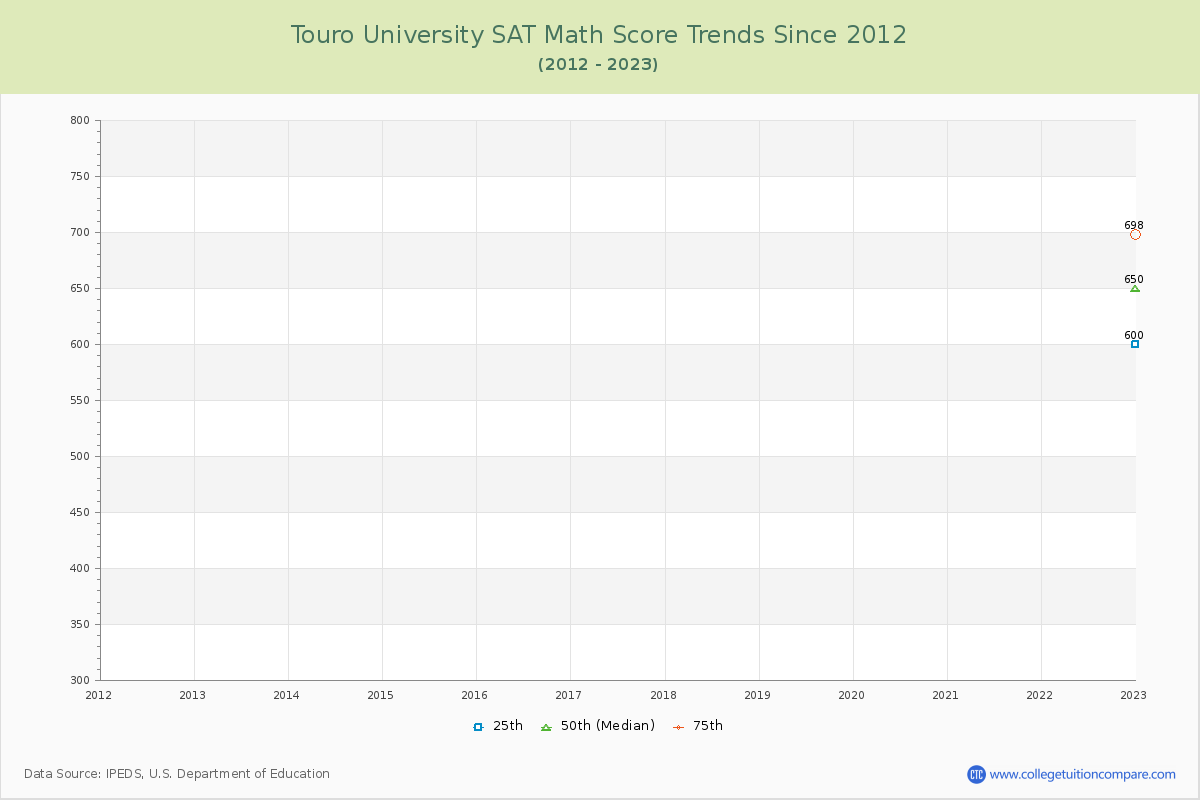 Touro University SAT Math Score Trends Chart