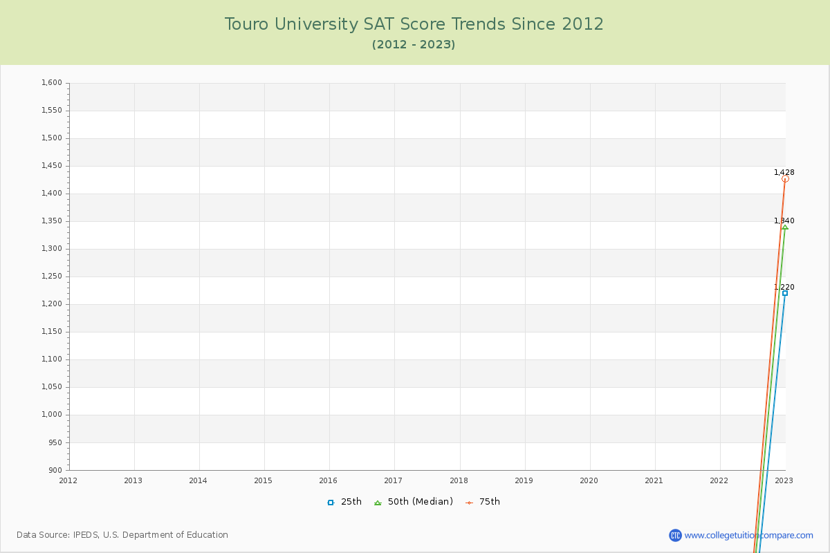 Touro University SAT Score Trends Chart