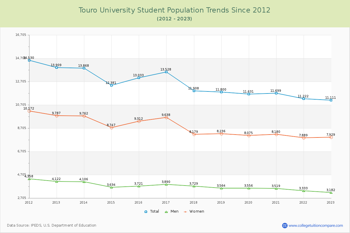 Touro University Enrollment Trends Chart