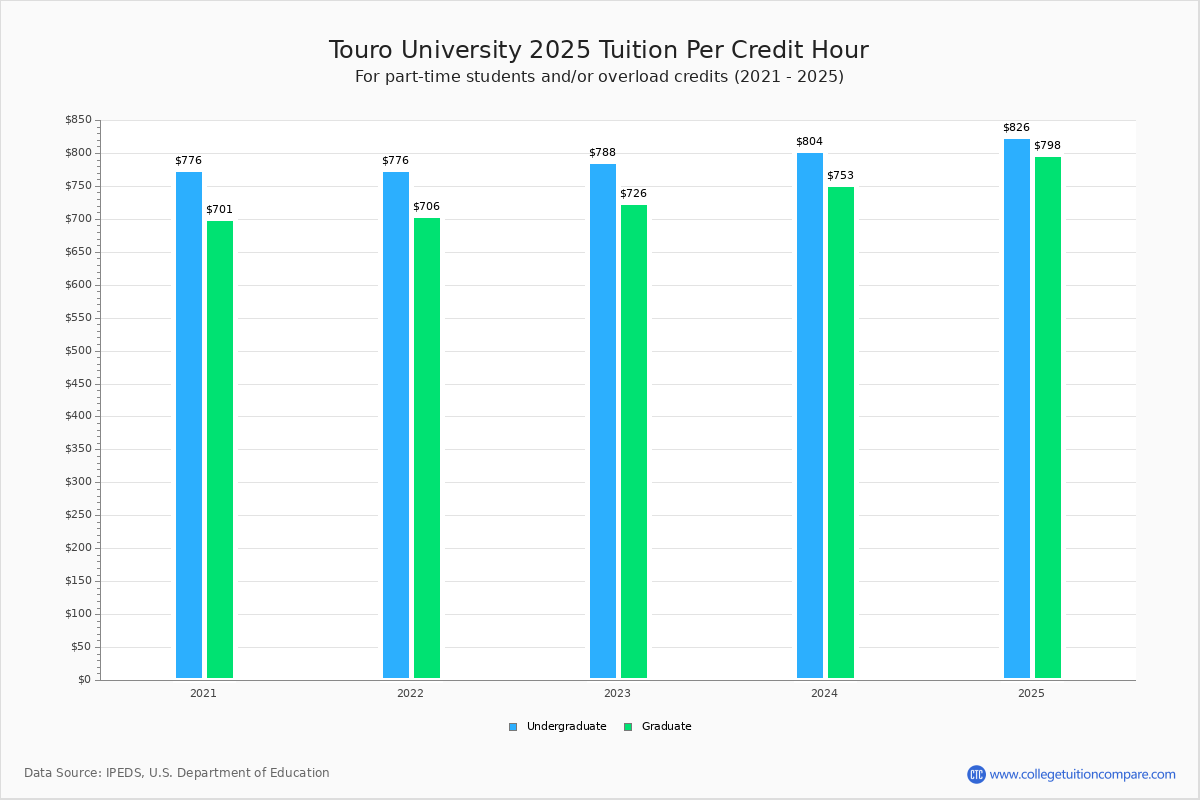 touro-university-tuition-fees-net-price