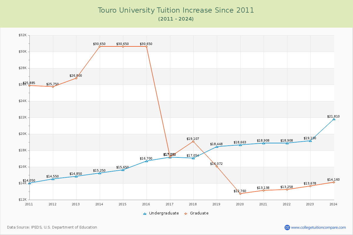Touro University Tuition & Fees Changes Chart