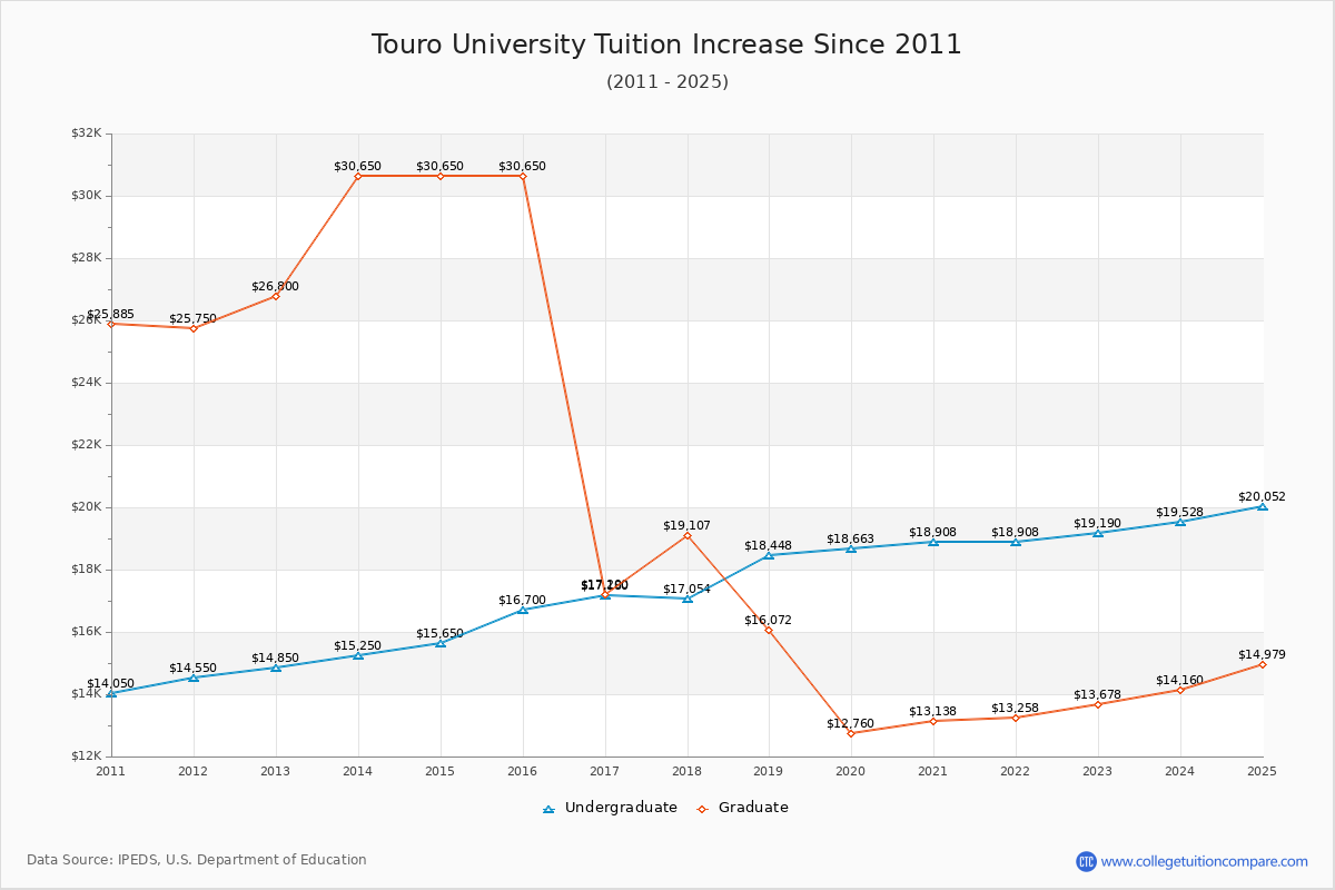 Touro University Tuition & Fees Changes Chart