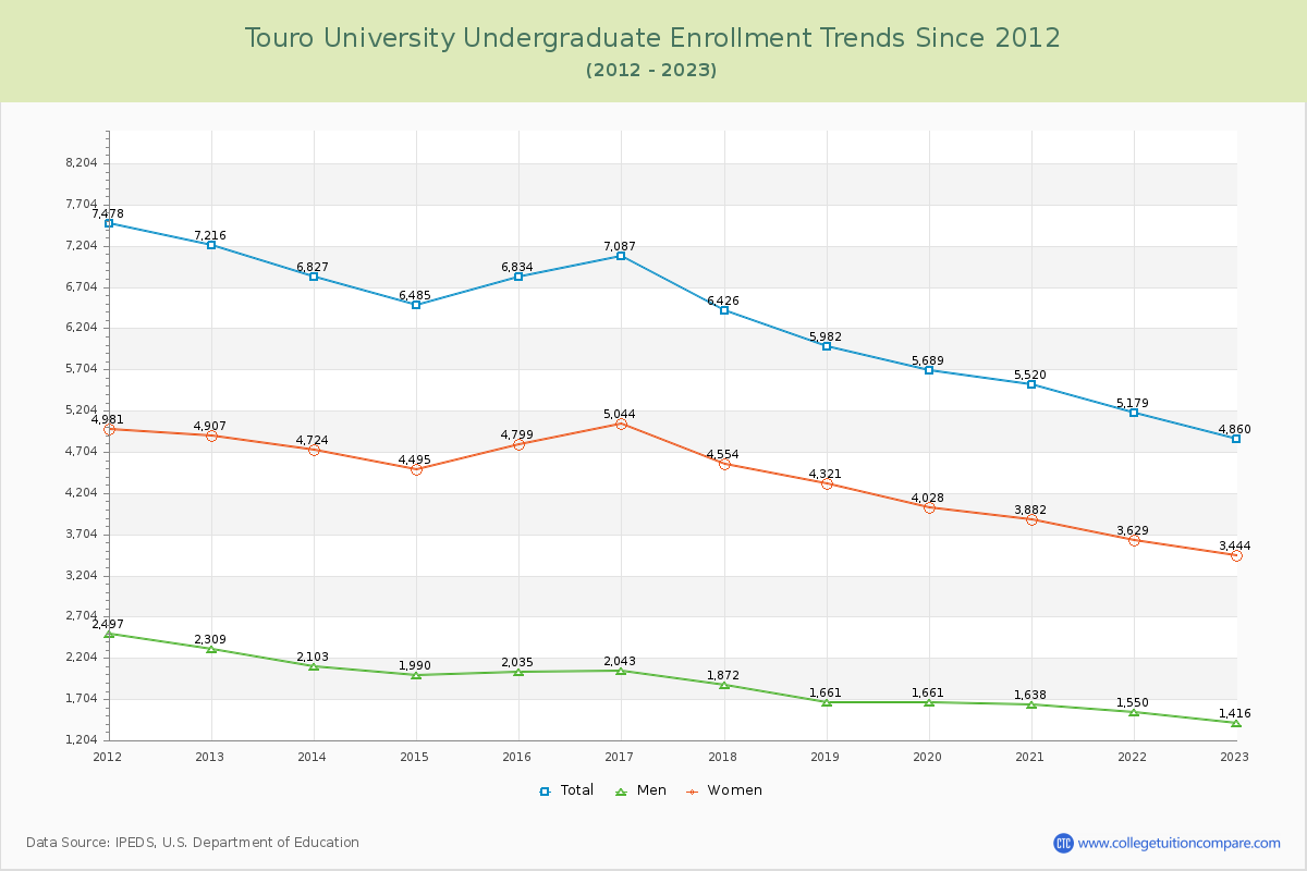 Touro University Undergraduate Enrollment Trends Chart