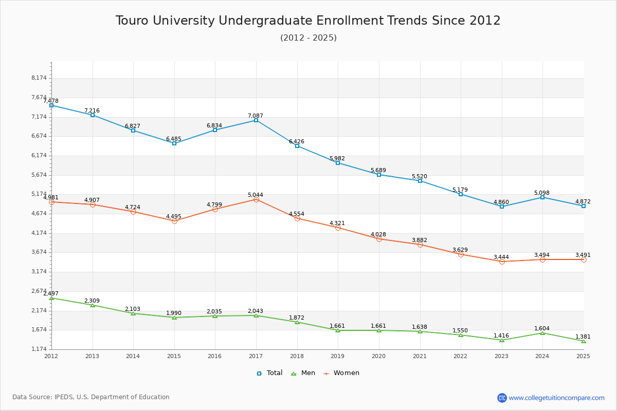 Touro University Undergraduate Enrollment Trends Chart