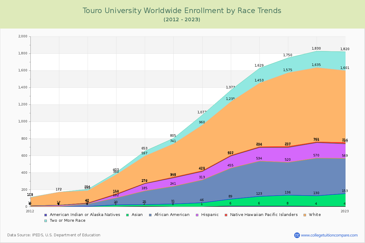Touro University Worldwide Enrollment by Race Trends Chart