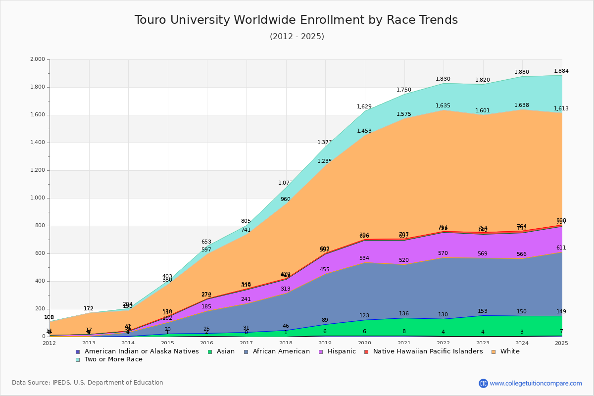 Touro University Worldwide Enrollment by Race Trends Chart