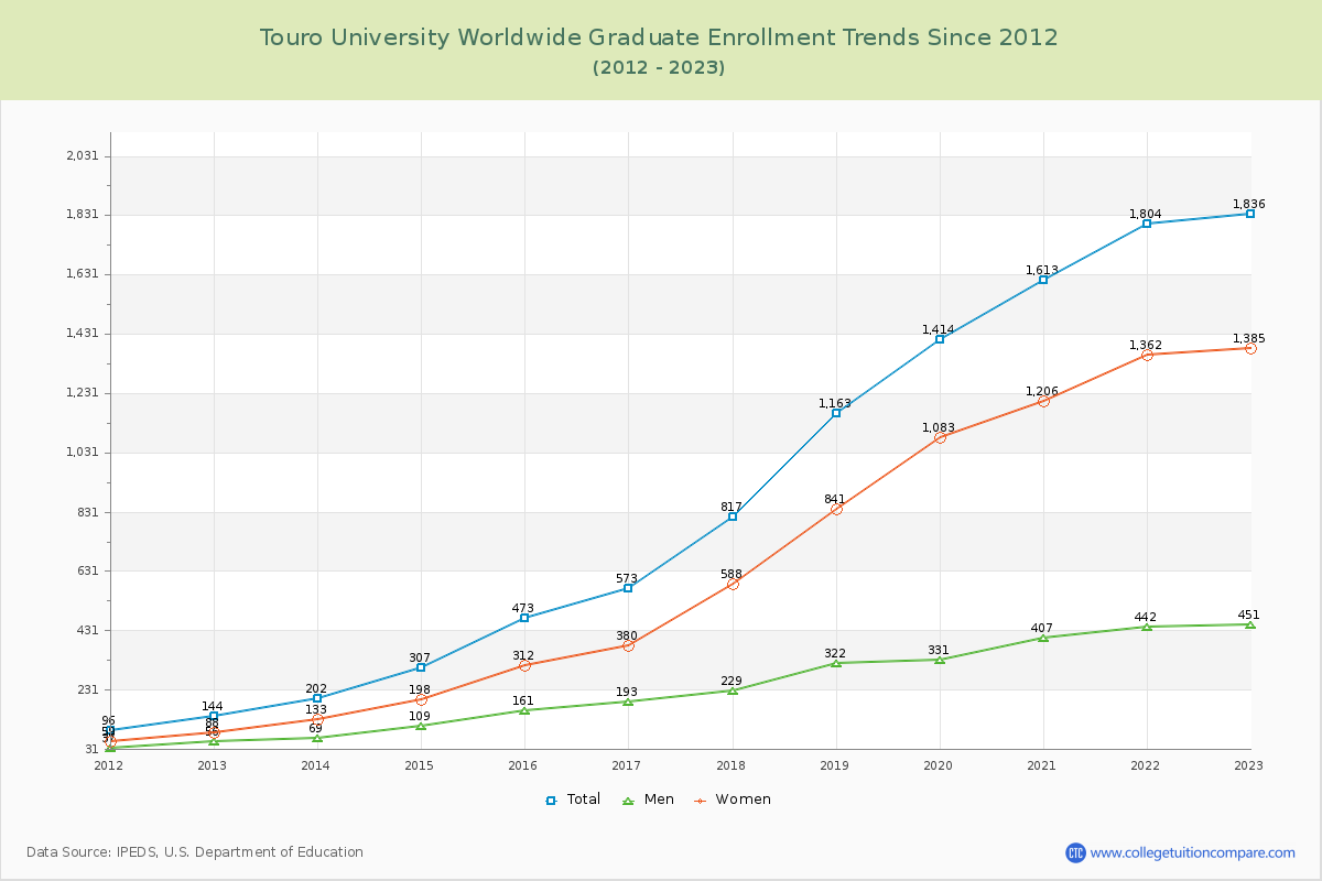 Touro University Worldwide Graduate Enrollment Trends Chart