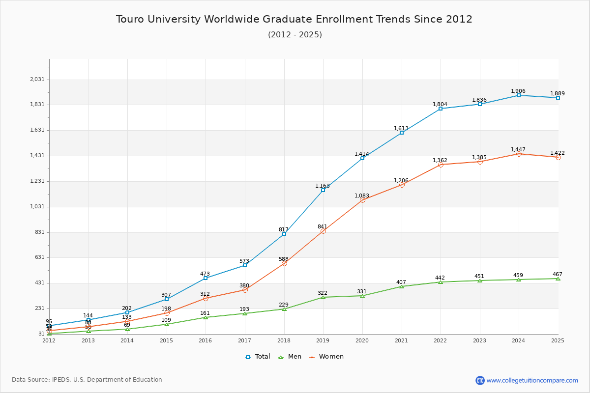 Touro University Worldwide Graduate Enrollment Trends Chart
